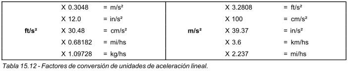 Tabla 15.12 Factores de conversión de unidades de aceleración lineal.